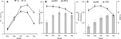 Interannual characteristics and driving mechanism of CO2 fluxes during the growing season in an alpine wetland ecosystem at the southern foot of the Qilian Mountains